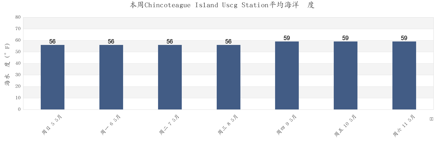 本周Chincoteague Island Uscg Station, Worcester County, Maryland, United States市的海水温度