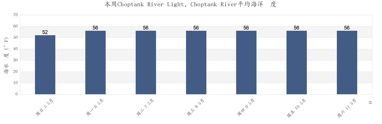 本周Choptank River Light, Choptank River, Dorchester County, Maryland, United States市的海水温度
