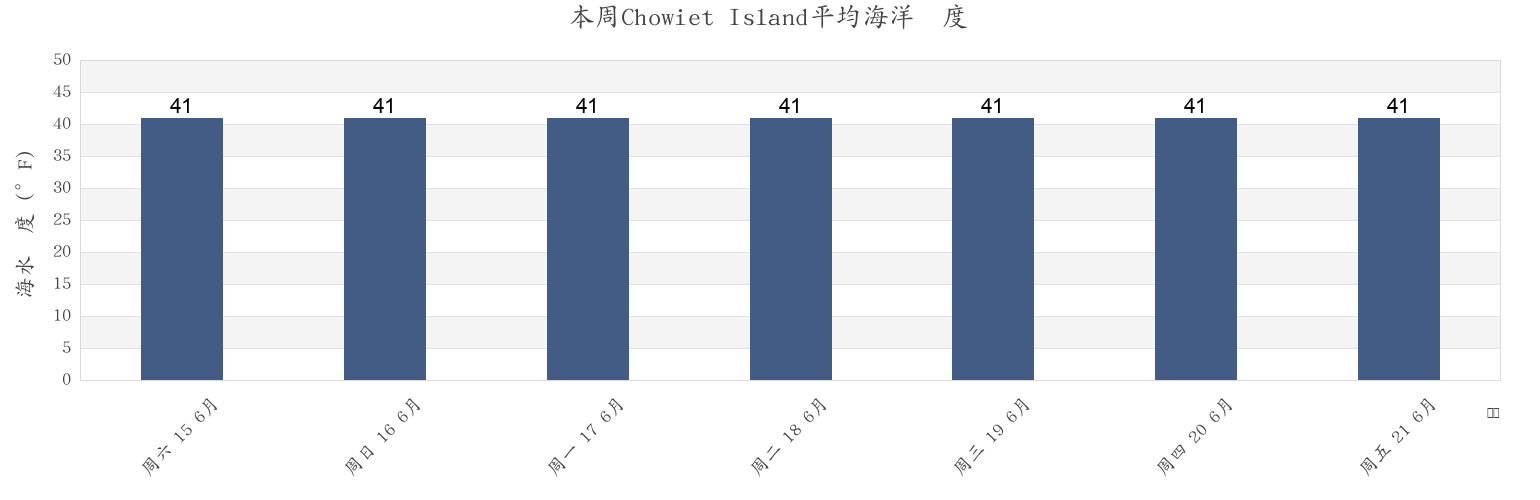 本周Chowiet Island, Lake and Peninsula Borough, Alaska, United States市的海水温度