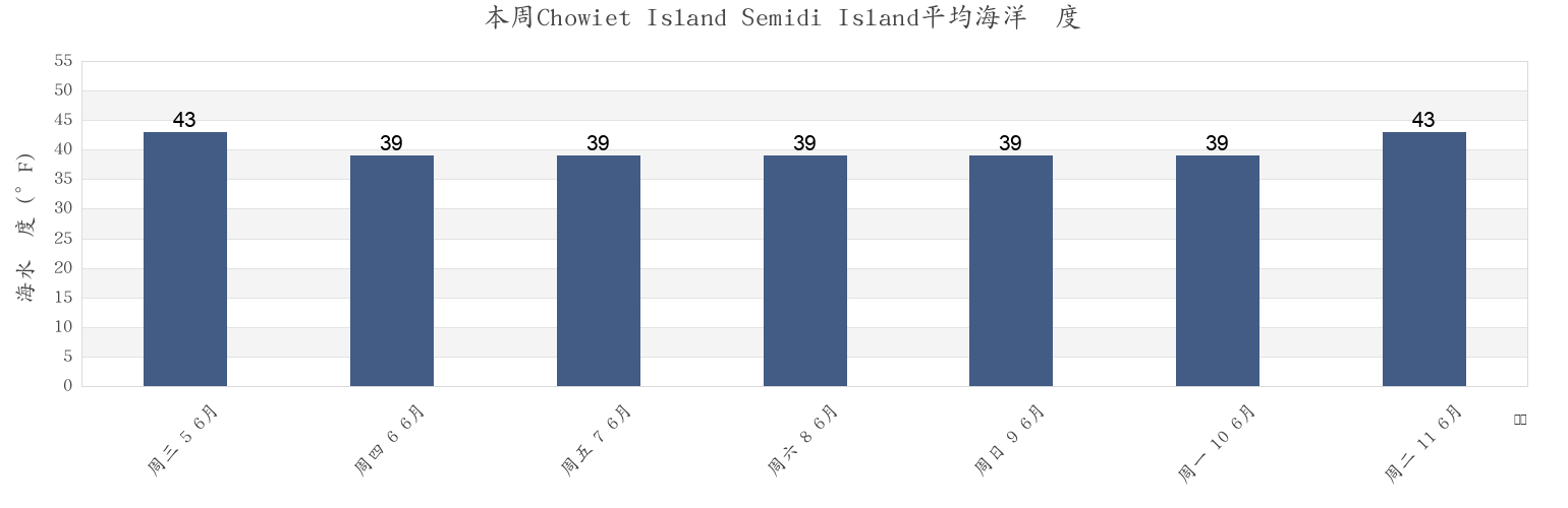 本周Chowiet Island Semidi Island, Lake and Peninsula Borough, Alaska, United States市的海水温度