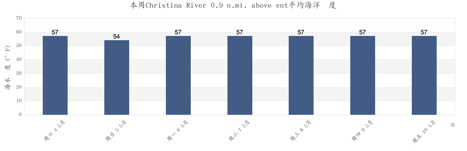 本周Christina River 0.9 n.mi. above ent, Salem County, New Jersey, United States市的海水温度