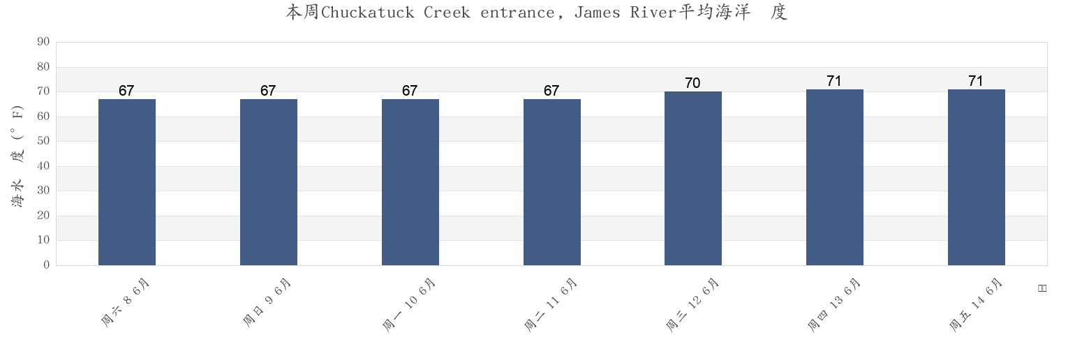 本周Chuckatuck Creek entrance, James River, Isle of Wight County, Virginia, United States市的海水温度