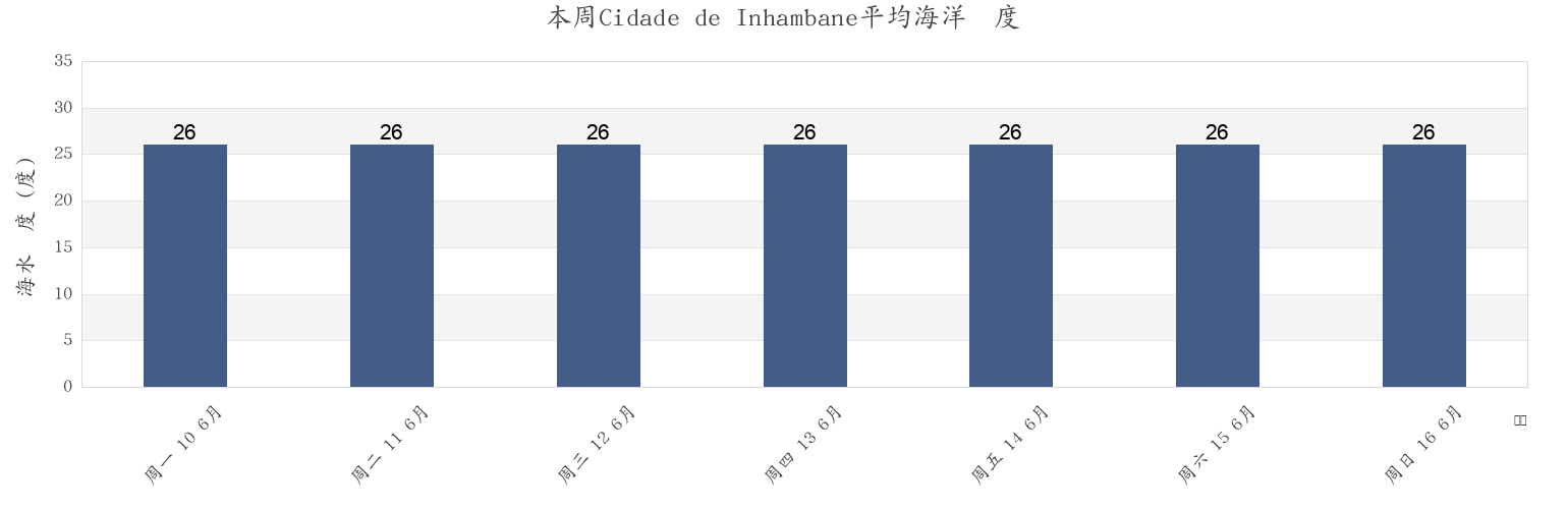 本周Cidade de Inhambane, Inhambane, Mozambique市的海水温度