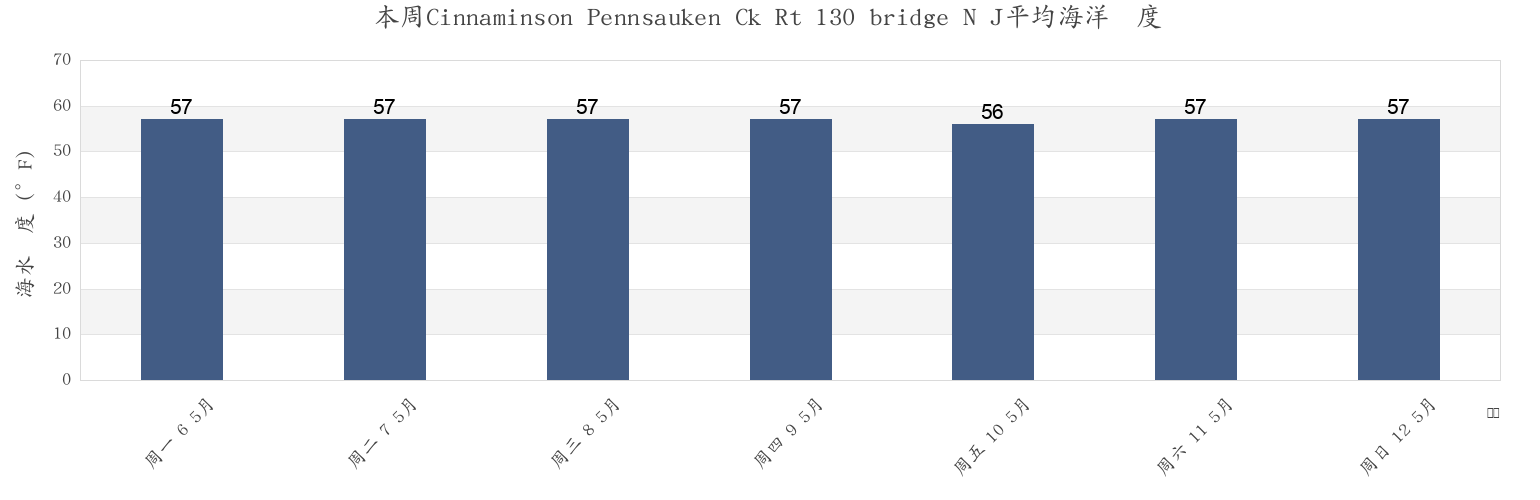 本周Cinnaminson Pennsauken Ck Rt 130 bridge N J, Philadelphia County, Pennsylvania, United States市的海水温度
