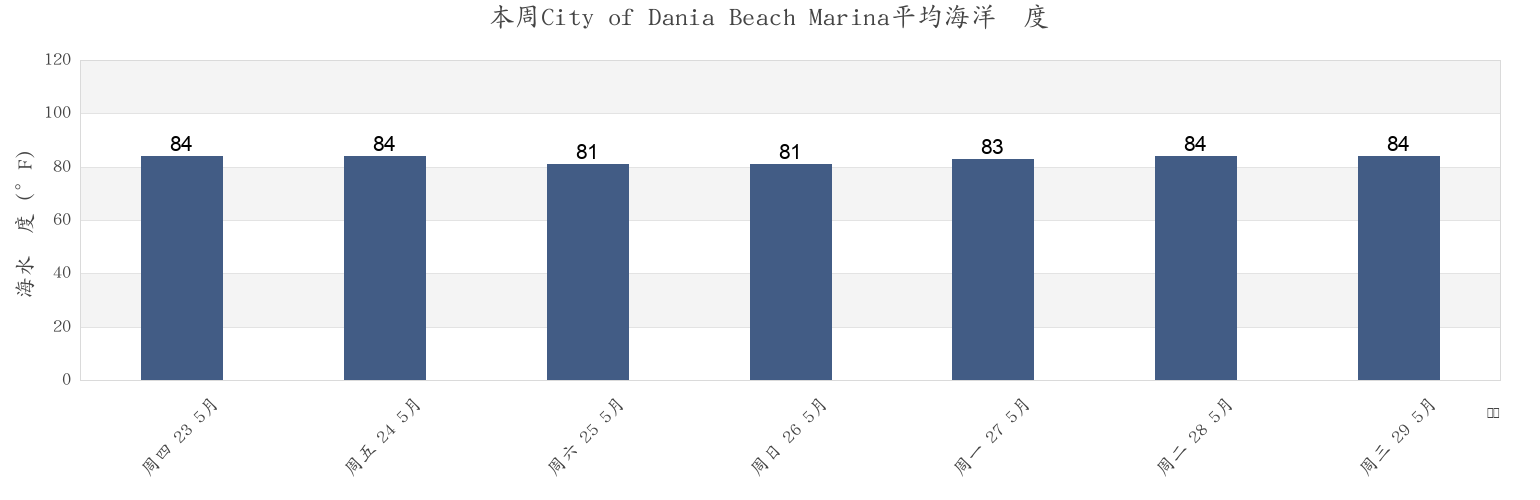 本周City of Dania Beach Marina, Broward County, Florida, United States市的海水温度
