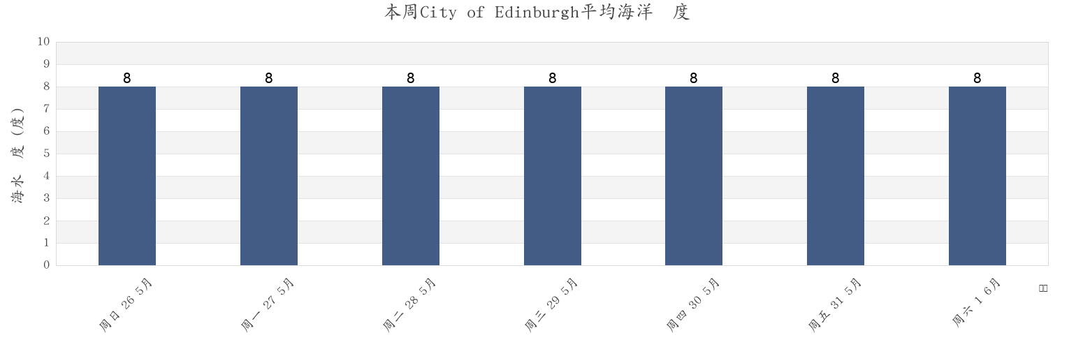 本周City of Edinburgh, Scotland, United Kingdom市的海水温度