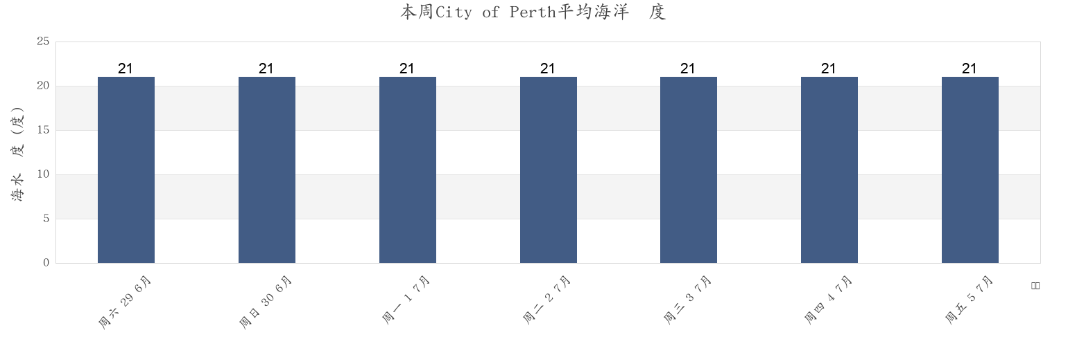 本周City of Perth, Western Australia, Australia市的海水温度