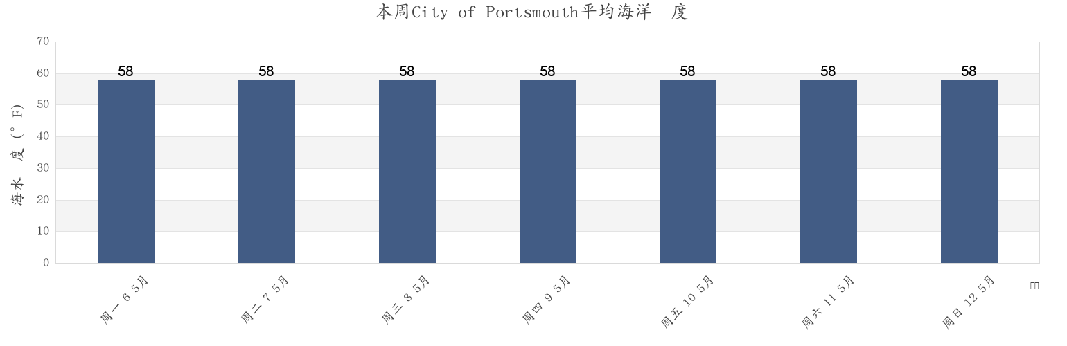 本周City of Portsmouth, Virginia, United States市的海水温度