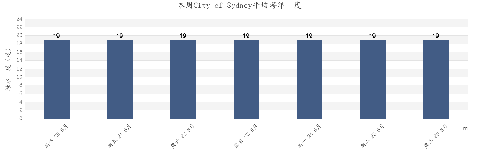 本周City of Sydney, New South Wales, Australia市的海水温度