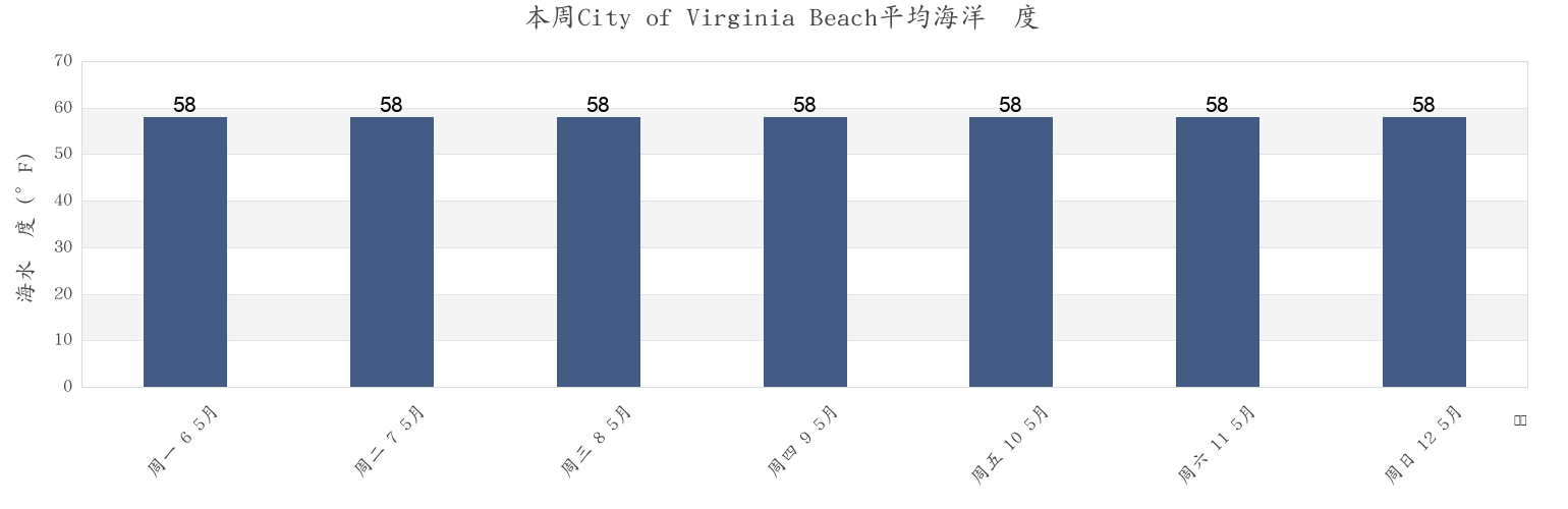 本周City of Virginia Beach, Virginia, United States市的海水温度