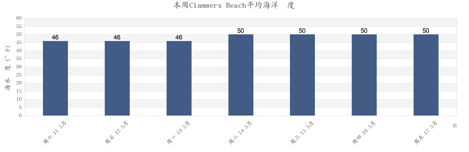 本周Clammers Beach, Essex County, Massachusetts, United States市的海水温度