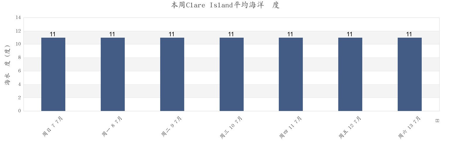 本周Clare Island, Mayo County, Connaught, Ireland市的海水温度