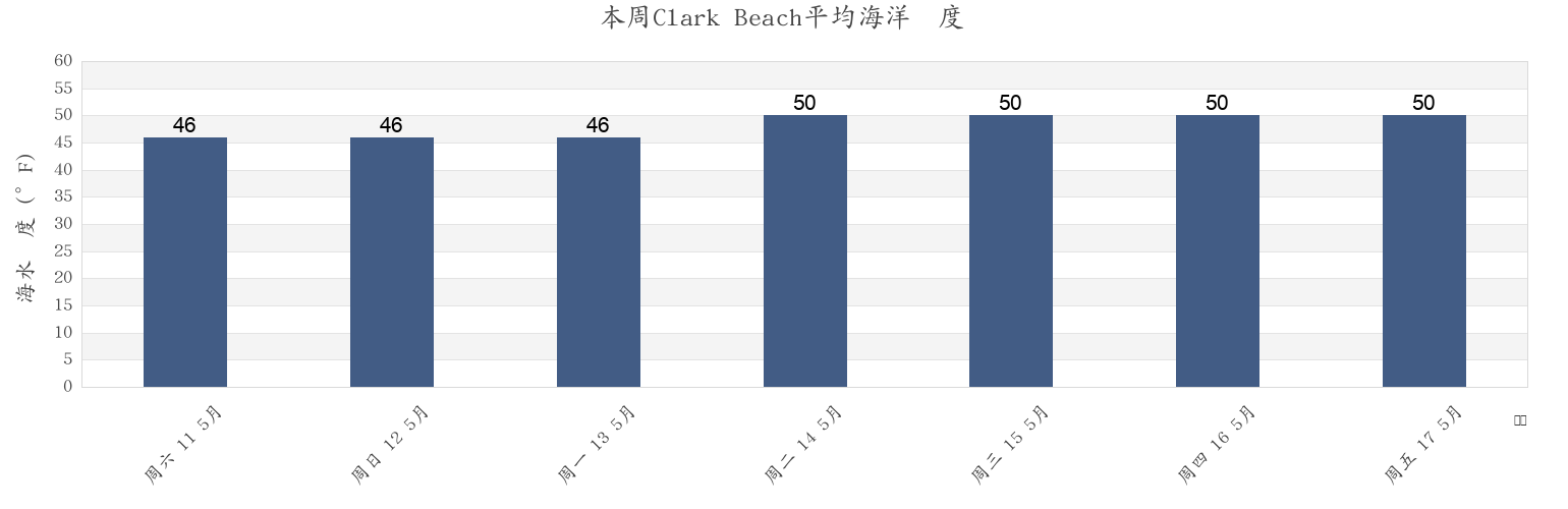 本周Clark Beach, Essex County, Massachusetts, United States市的海水温度