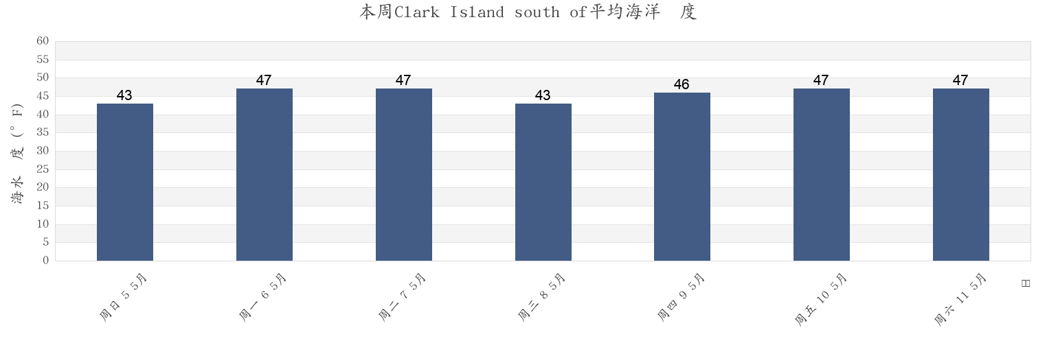 本周Clark Island south of, Rockingham County, New Hampshire, United States市的海水温度