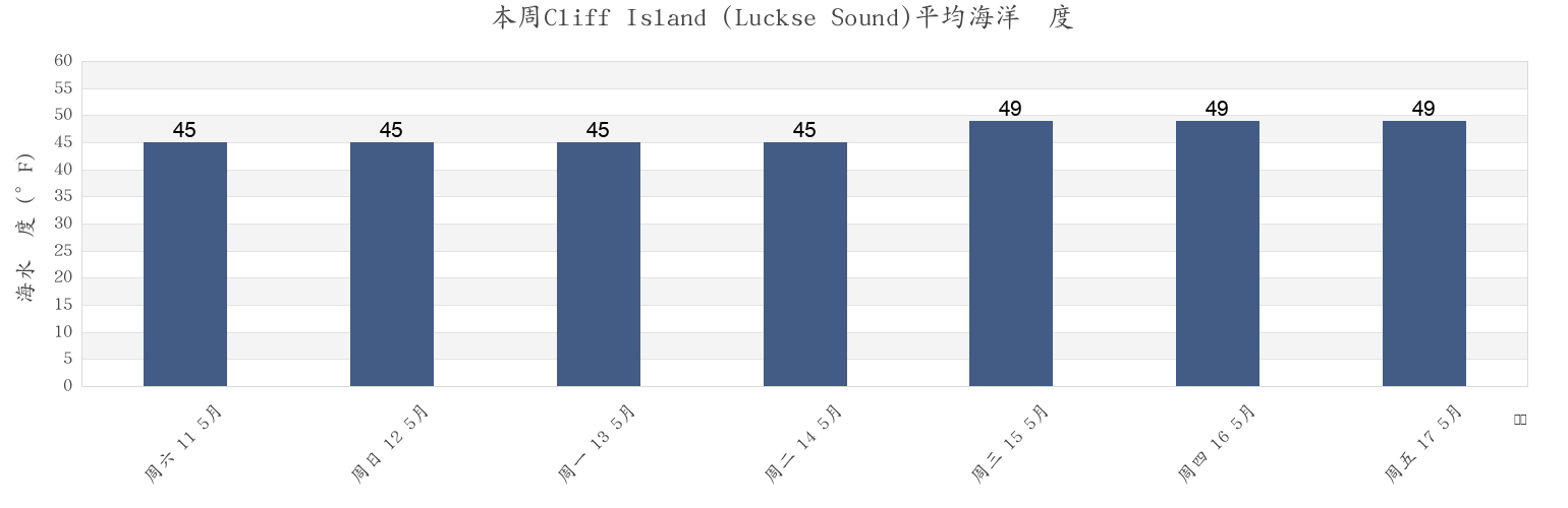 本周Cliff Island (Luckse Sound), Cumberland County, Maine, United States市的海水温度