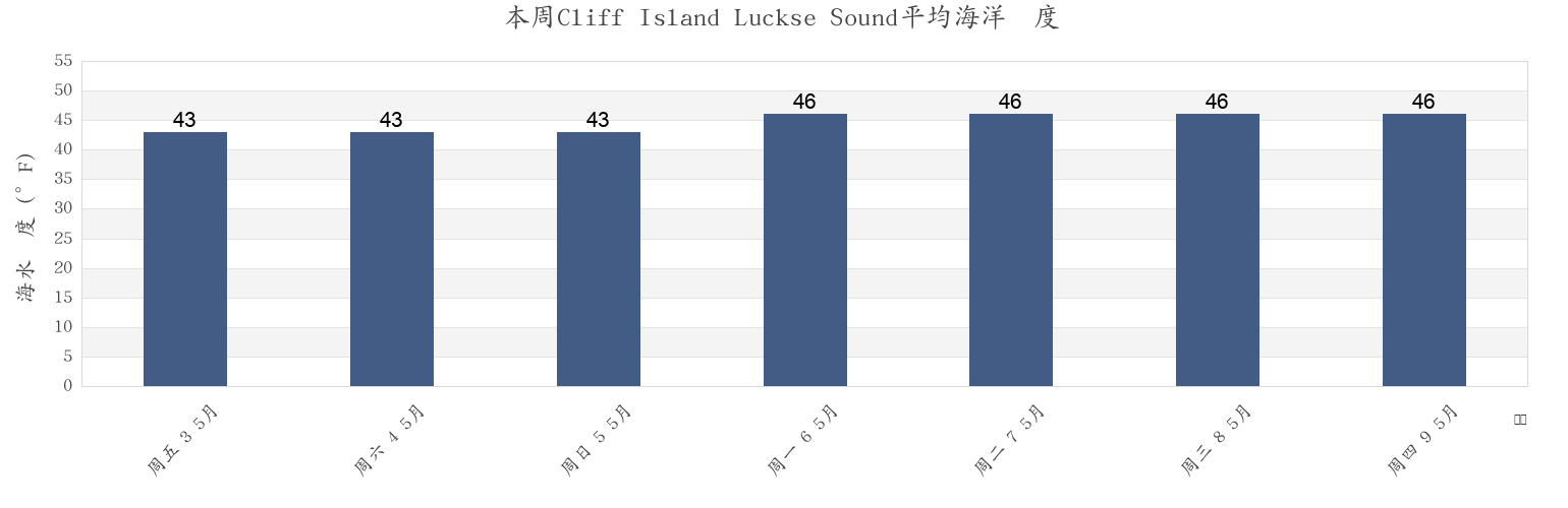 本周Cliff Island Luckse Sound, Cumberland County, Maine, United States市的海水温度