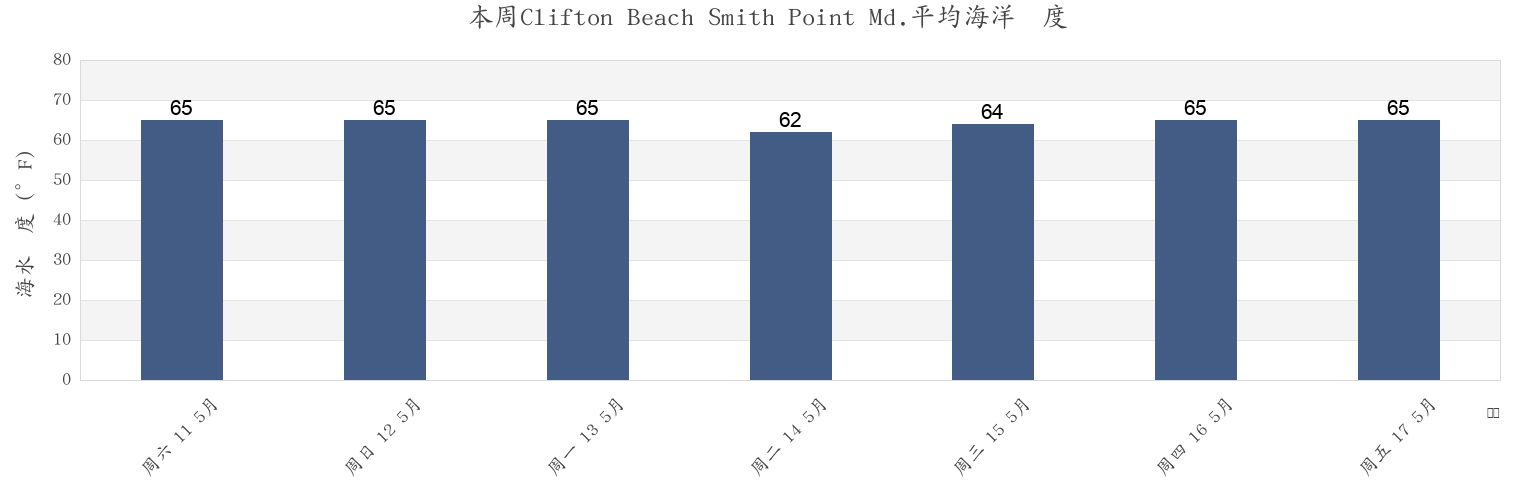 本周Clifton Beach Smith Point Md., Stafford County, Virginia, United States市的海水温度