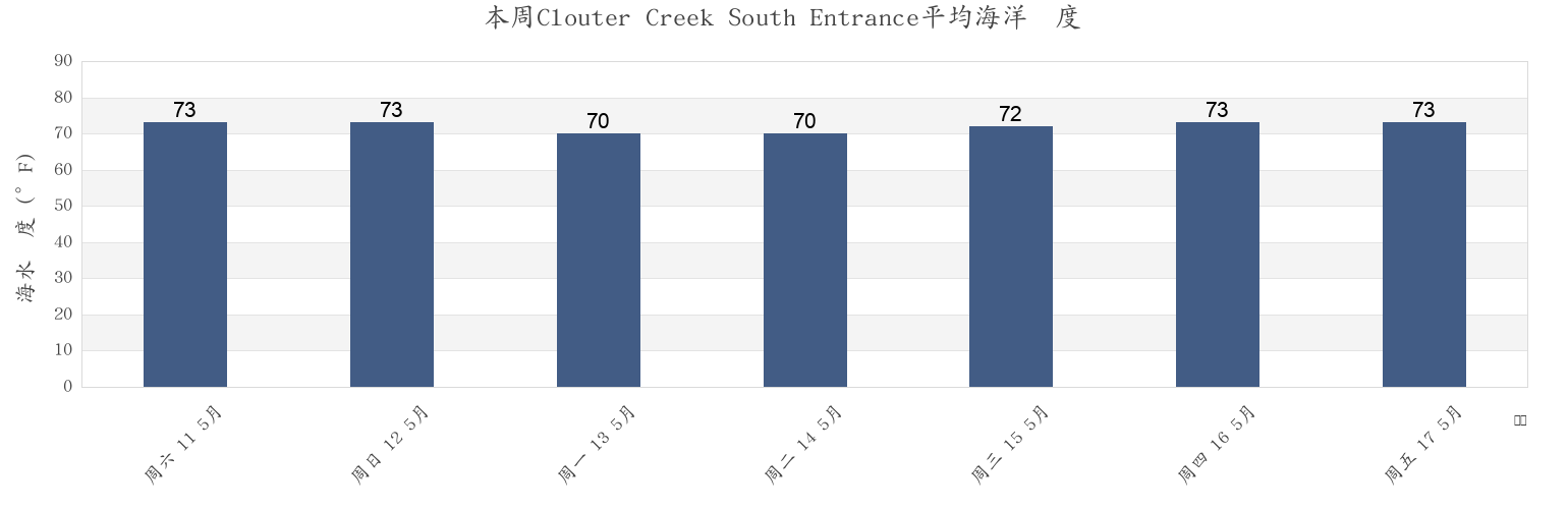 本周Clouter Creek South Entrance, Charleston County, South Carolina, United States市的海水温度