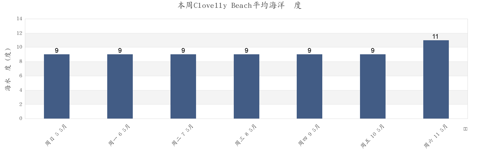 本周Clovelly Beach, Devon, England, United Kingdom市的海水温度