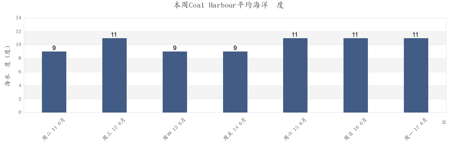 本周Coal Harbour, Metro Vancouver Regional District, British Columbia, Canada市的海水温度