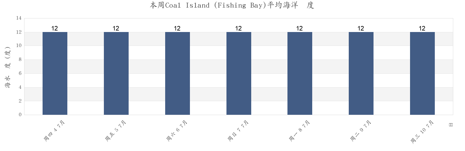 本周Coal Island (Fishing Bay), Southland District, Southland, New Zealand市的海水温度