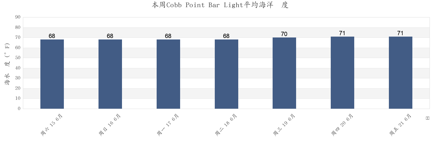 本周Cobb Point Bar Light, Westmoreland County, Virginia, United States市的海水温度