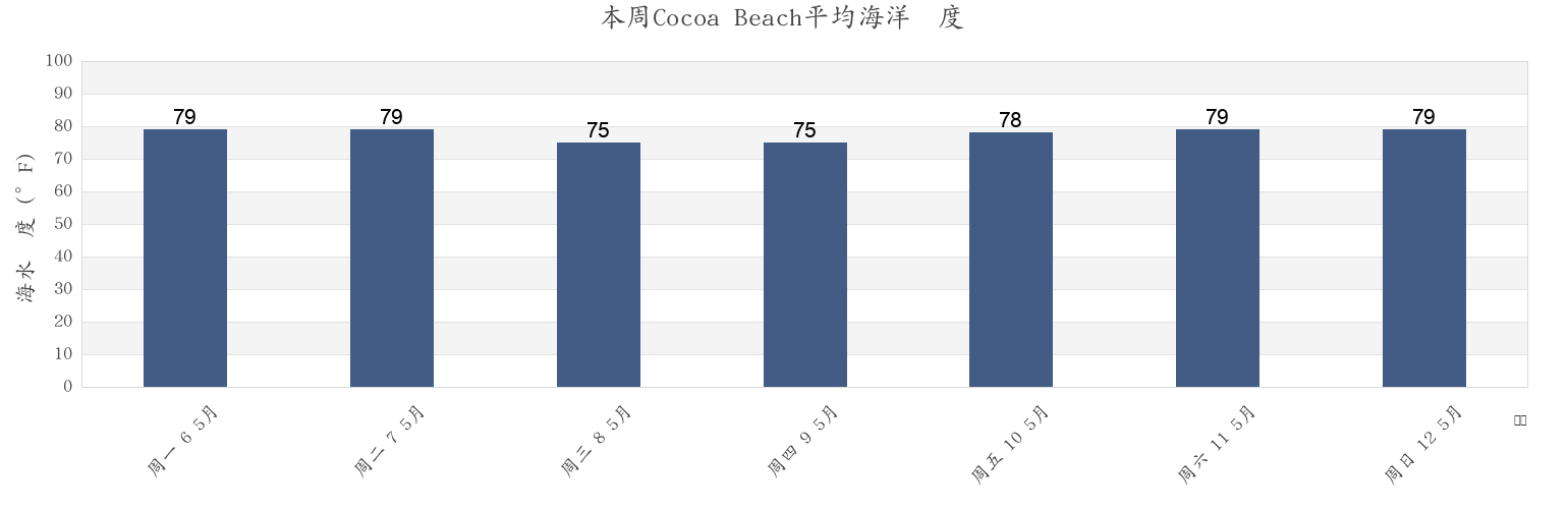 本周Cocoa Beach, Brevard County, Florida, United States市的海水温度