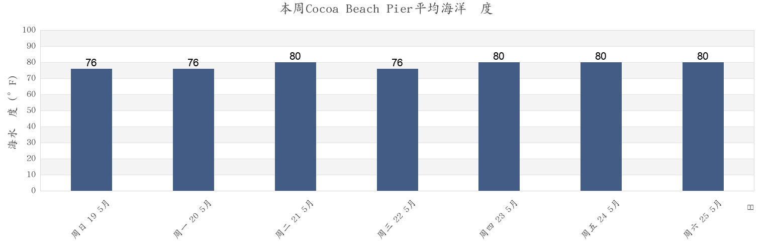 本周Cocoa Beach Pier, Brevard County, Florida, United States市的海水温度