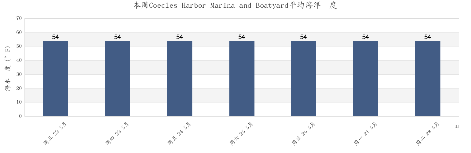 本周Coecles Harbor Marina and Boatyard, Suffolk County, New York, United States市的海水温度