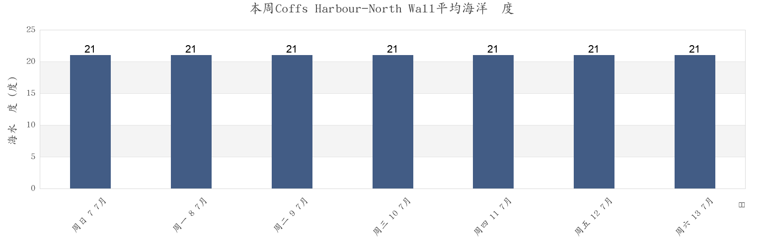 本周Coffs Harbour-North Wall, Coffs Harbour, New South Wales, Australia市的海水温度