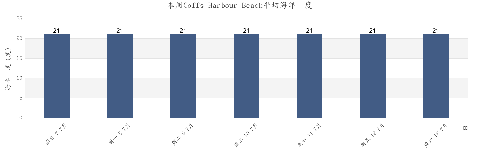 本周Coffs Harbour Beach, Coffs Harbour, New South Wales, Australia市的海水温度