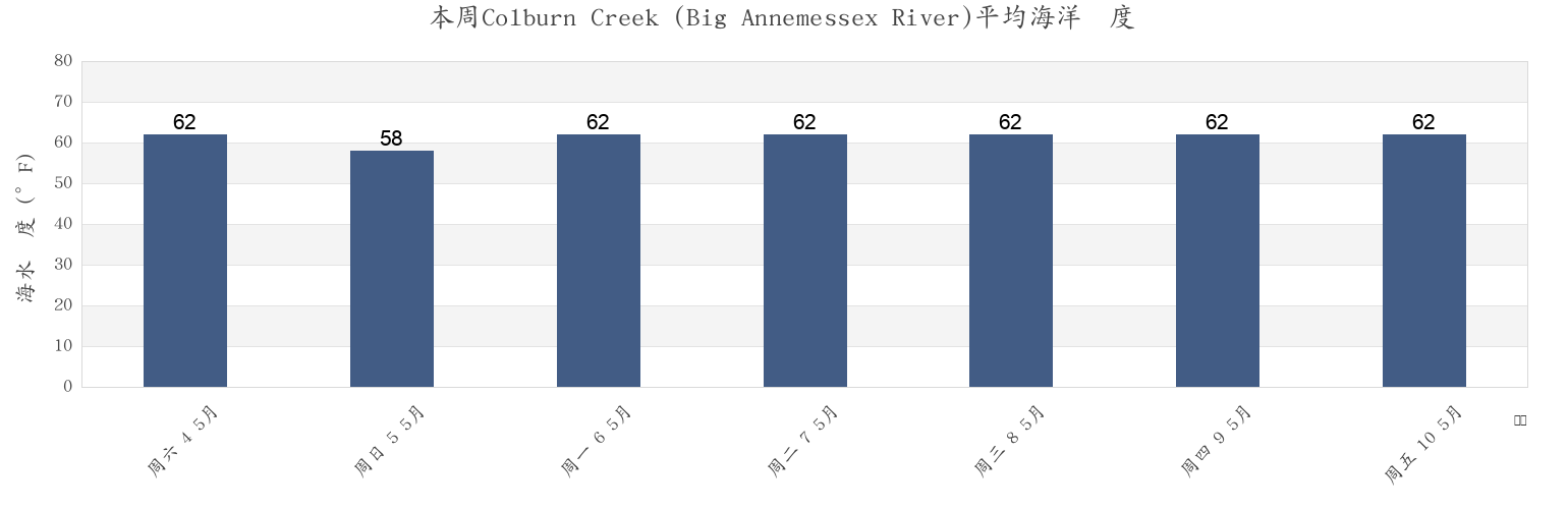 本周Colburn Creek (Big Annemessex River), Somerset County, Maryland, United States市的海水温度