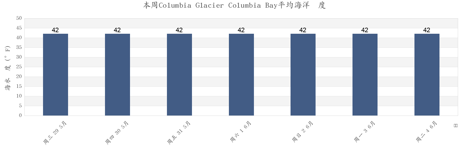 本周Columbia Glacier Columbia Bay, Anchorage Municipality, Alaska, United States市的海水温度