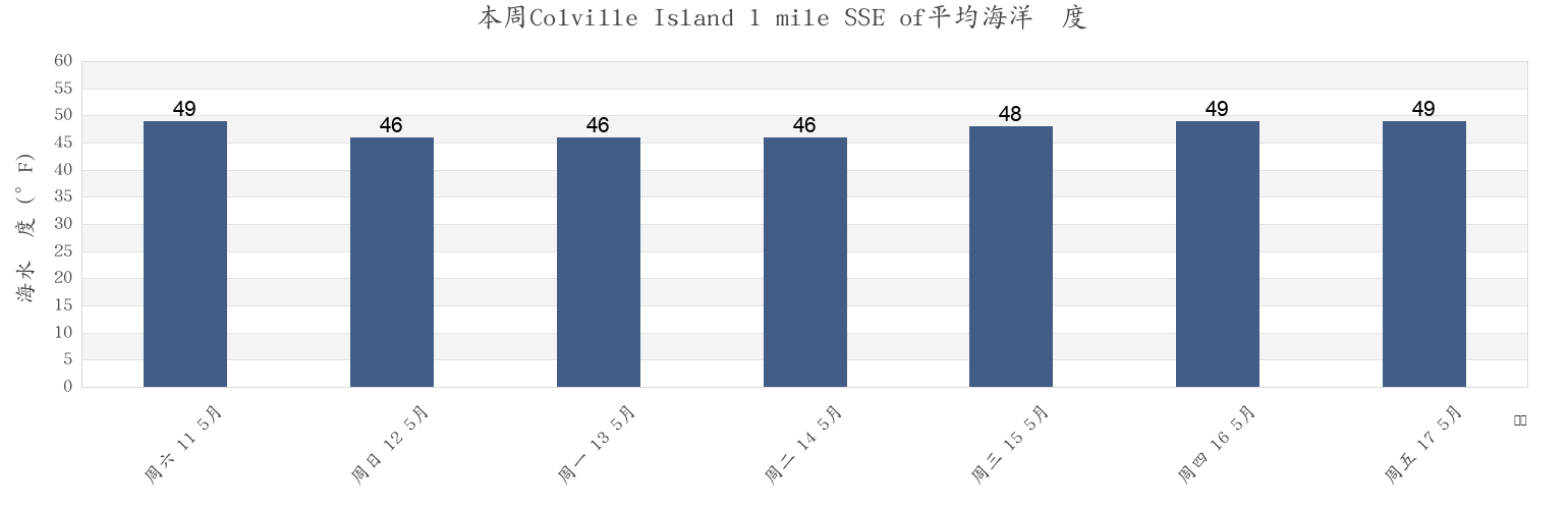 本周Colville Island 1 mile SSE of, San Juan County, Washington, United States市的海水温度