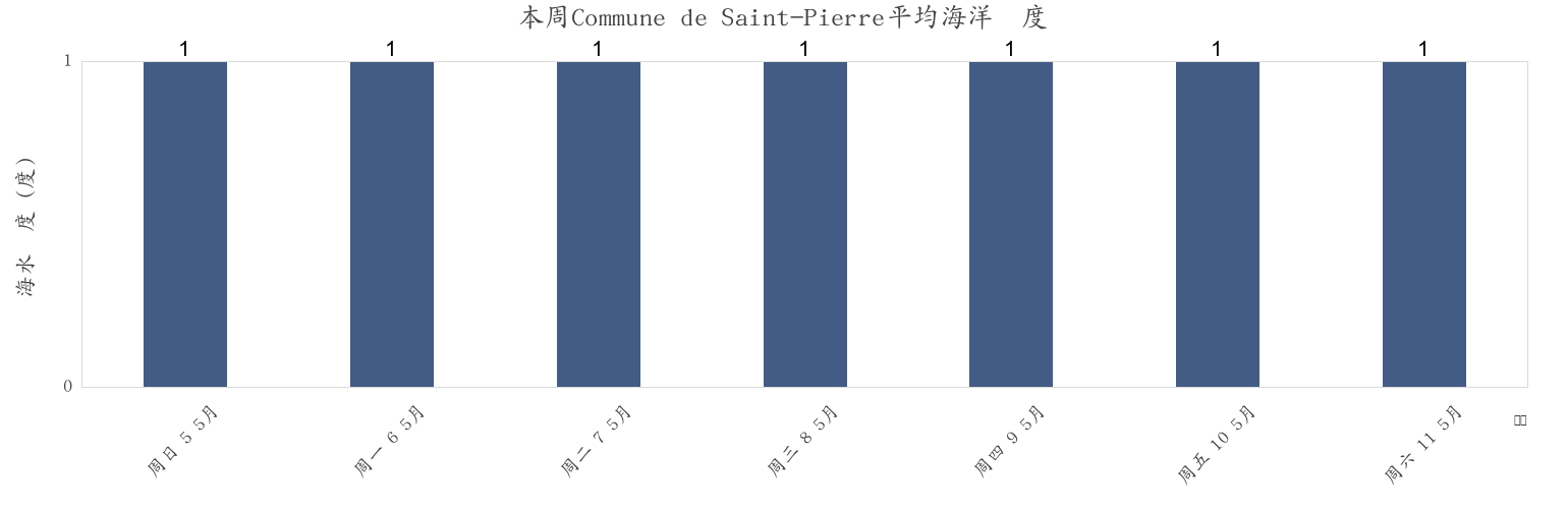 本周Commune de Saint-Pierre, Saint Pierre and Miquelon市的海水温度