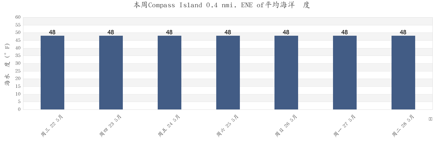本周Compass Island 0.4 nmi. ENE of, Knox County, Maine, United States市的海水温度