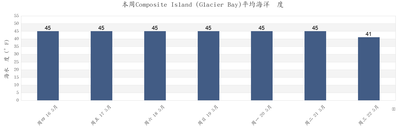 本周Composite Island (Glacier Bay), Hoonah-Angoon Census Area, Alaska, United States市的海水温度