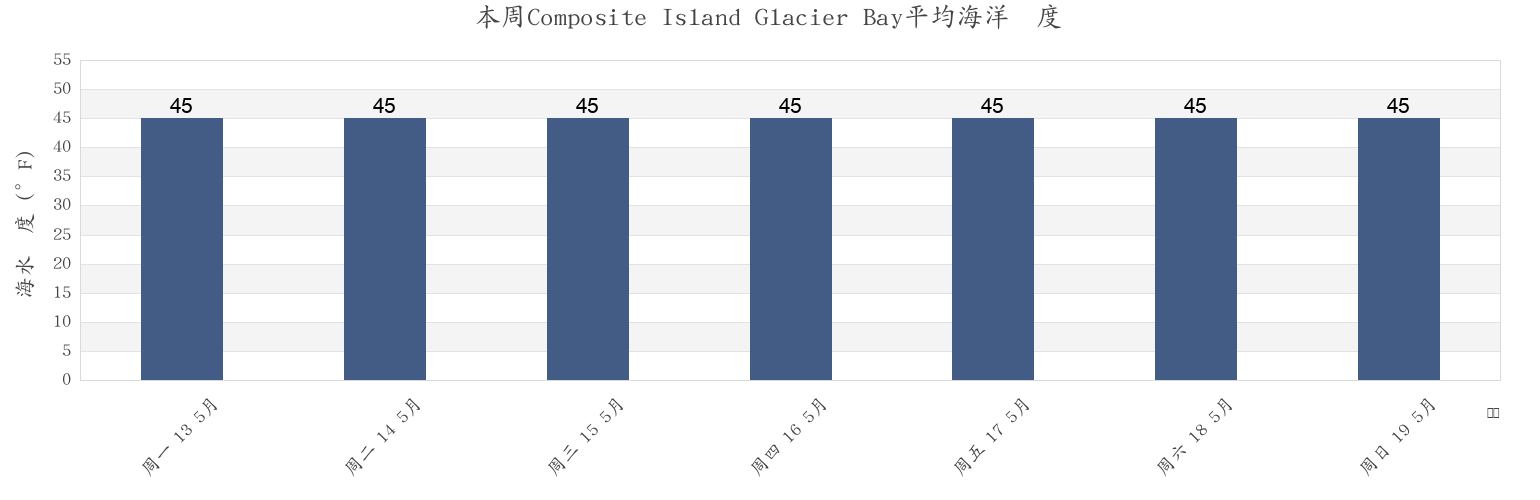 本周Composite Island Glacier Bay, Hoonah-Angoon Census Area, Alaska, United States市的海水温度