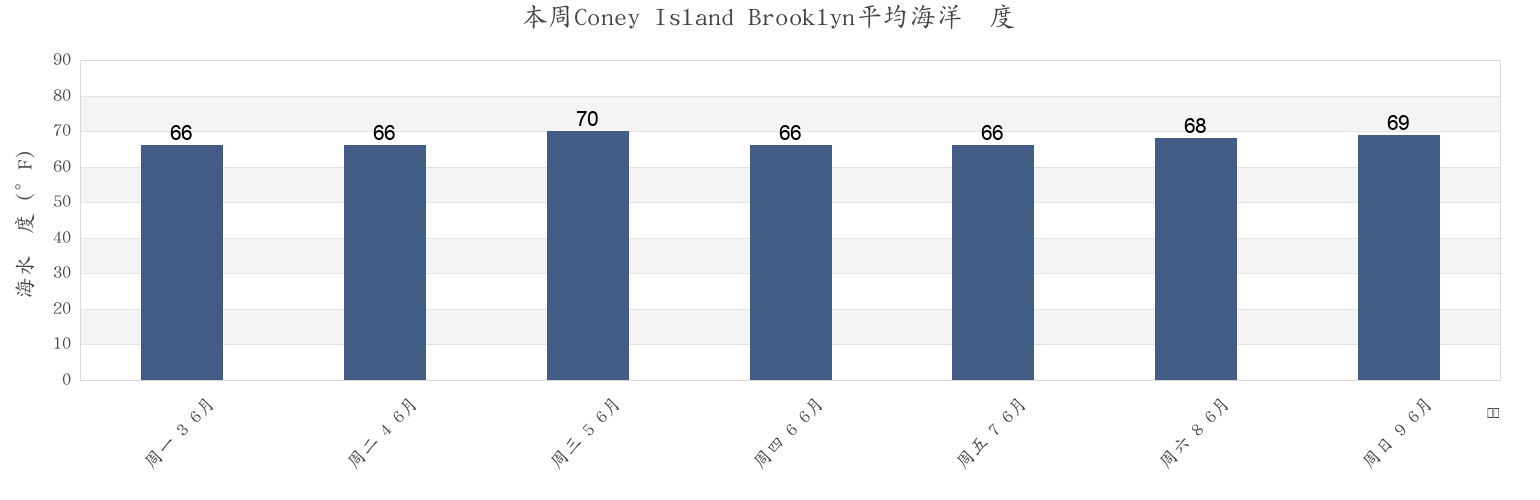 本周Coney Island Brooklyn, Kings County, New York, United States市的海水温度