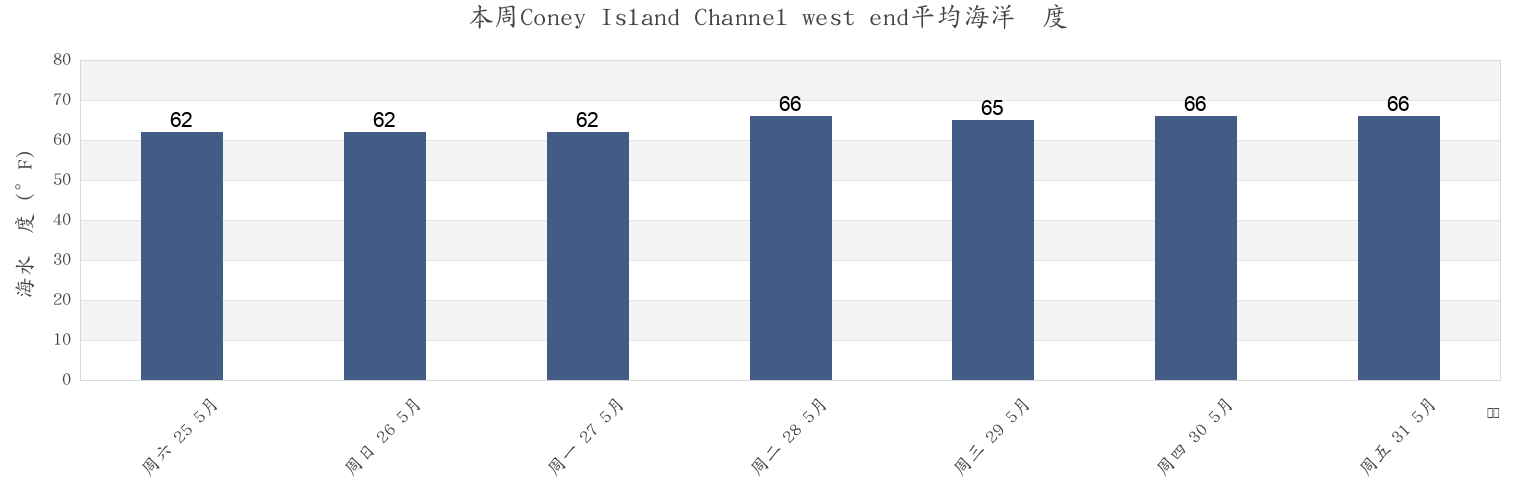 本周Coney Island Channel west end, Richmond County, New York, United States市的海水温度