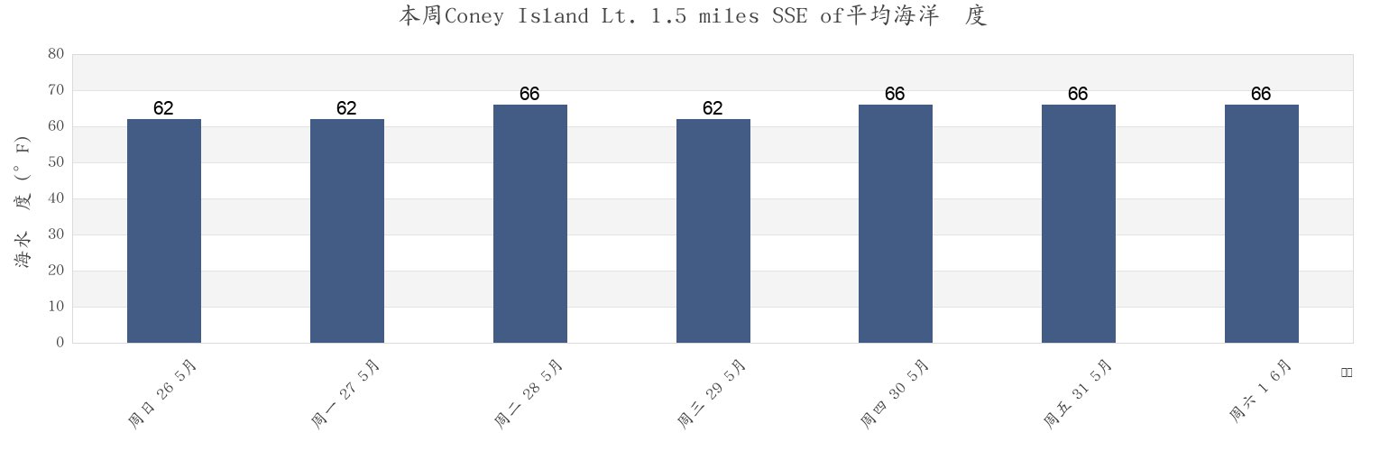 本周Coney Island Lt. 1.5 miles SSE of, Richmond County, New York, United States市的海水温度