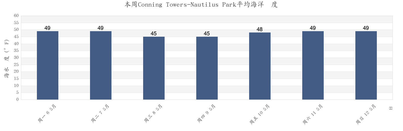 本周Conning Towers-Nautilus Park, New London County, Connecticut, United States市的海水温度