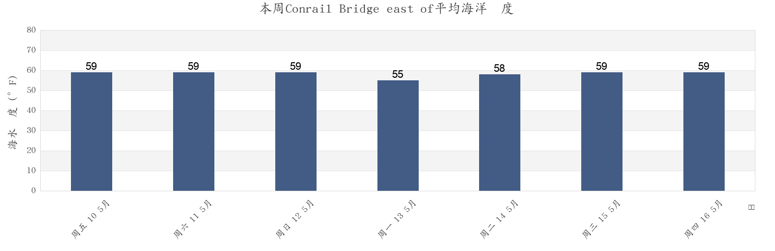 本周Conrail Bridge east of, New Castle County, Delaware, United States市的海水温度