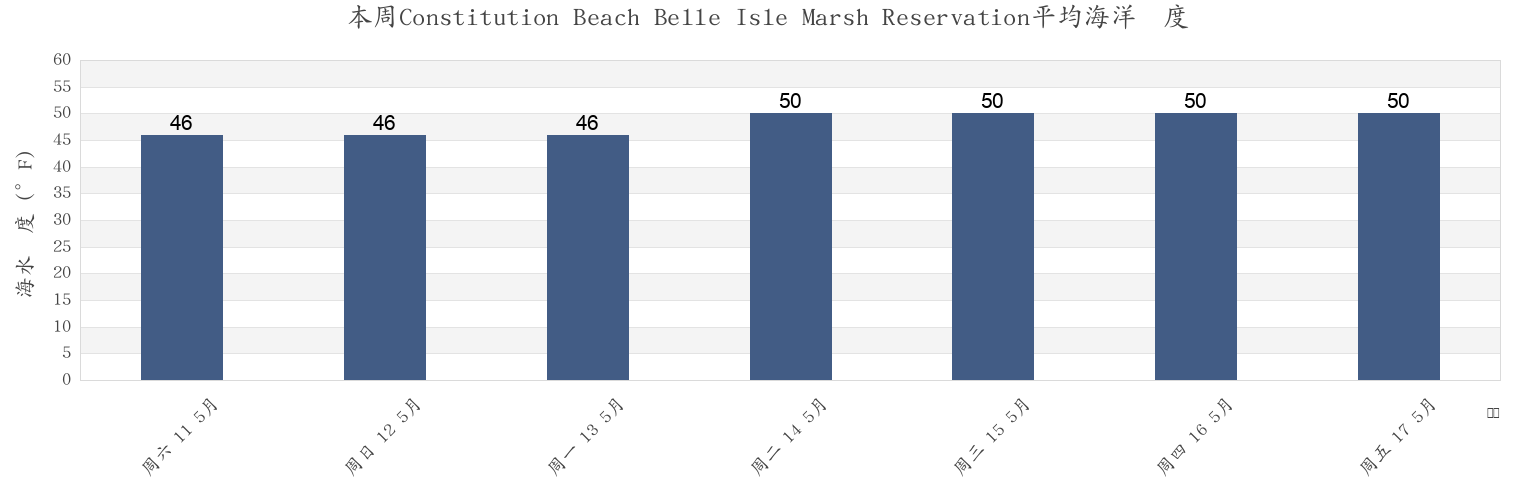 本周Constitution Beach Belle Isle Marsh Reservation, Suffolk County, Massachusetts, United States市的海水温度