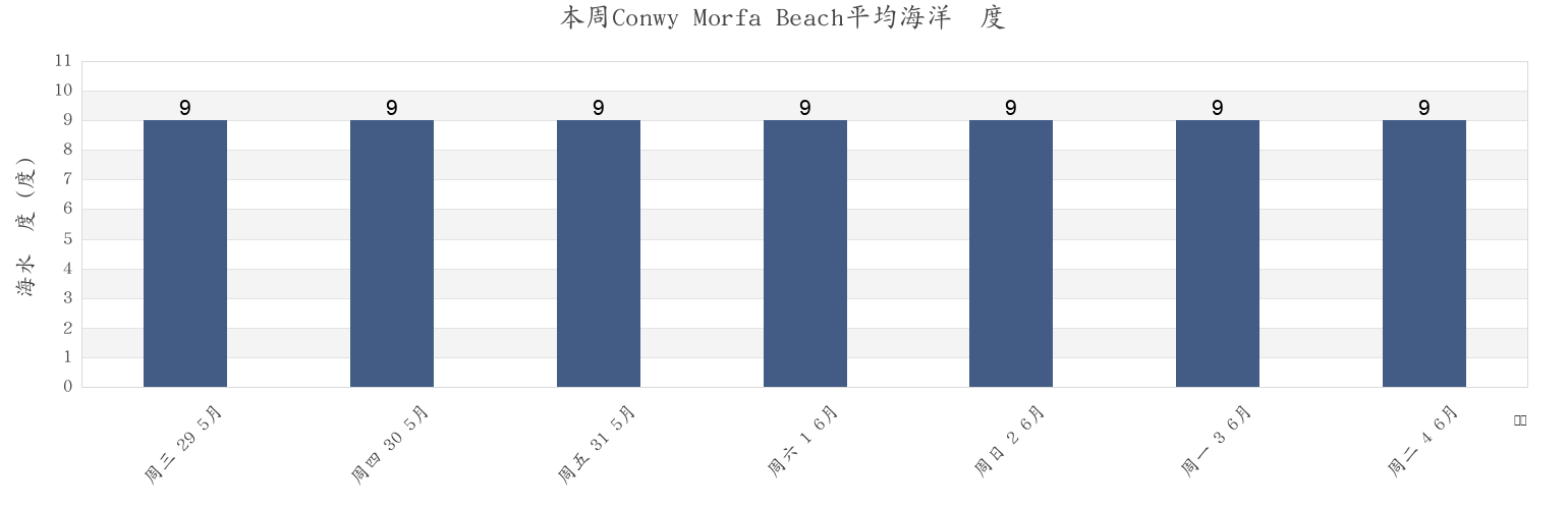 本周Conwy Morfa Beach, Conwy, Wales, United Kingdom市的海水温度