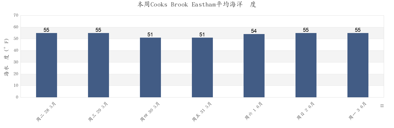 本周Cooks Brook Eastham, Barnstable County, Massachusetts, United States市的海水温度