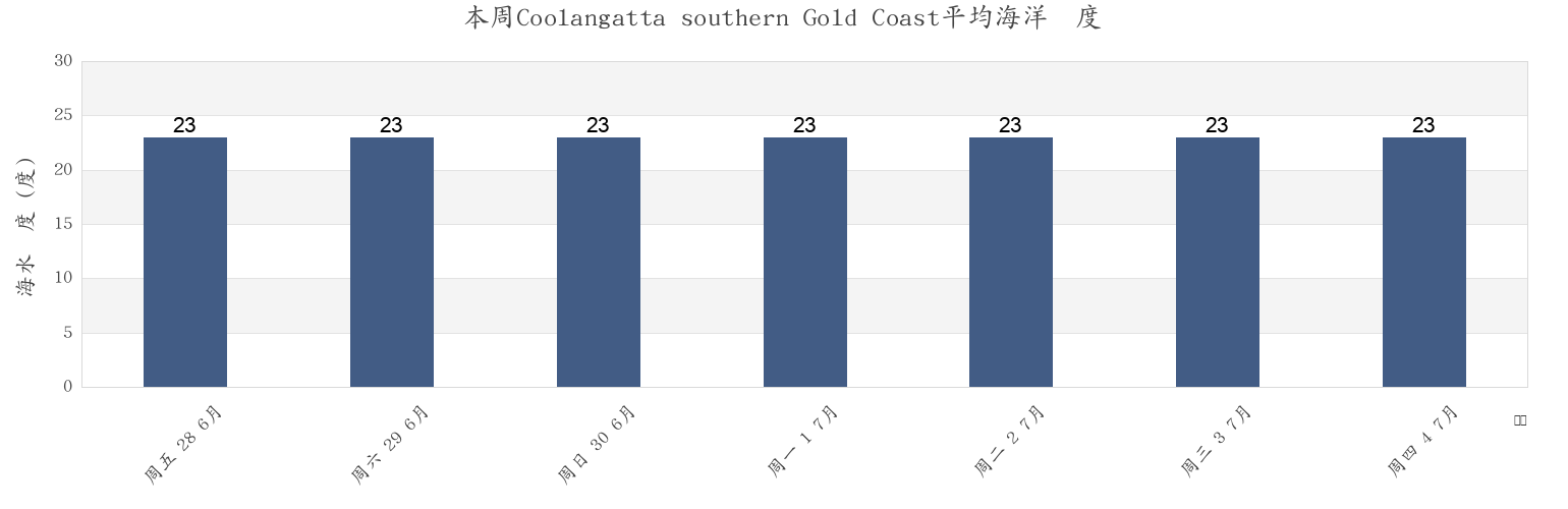 本周Coolangatta southern Gold Coast, Gold Coast, Queensland, Australia市的海水温度