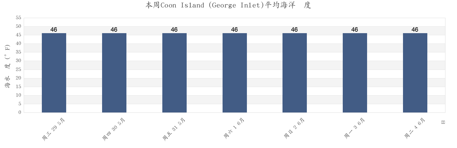 本周Coon Island (George Inlet), Ketchikan Gateway Borough, Alaska, United States市的海水温度