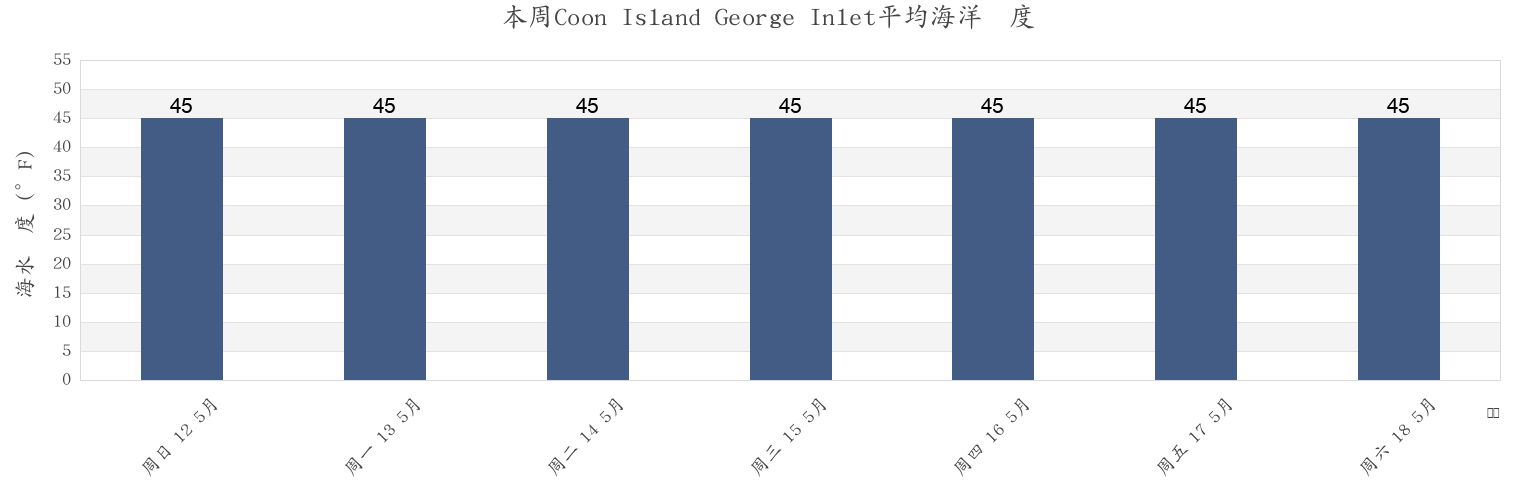 本周Coon Island George Inlet, Ketchikan Gateway Borough, Alaska, United States市的海水温度
