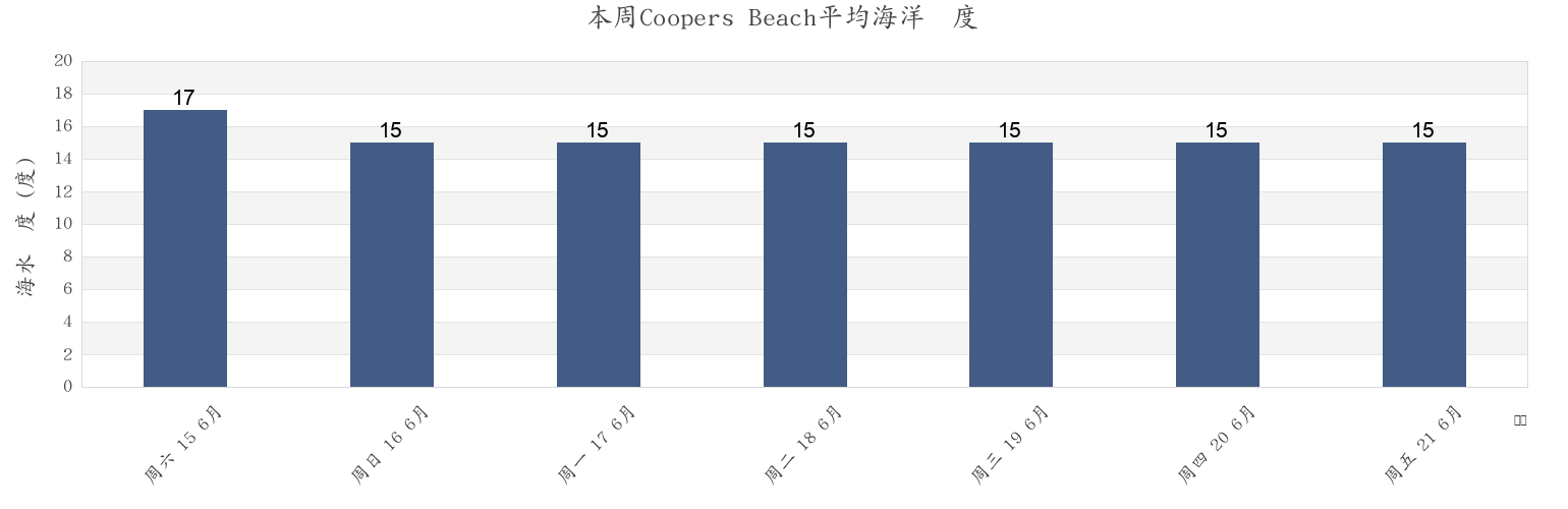 本周Coopers Beach, Auckland, New Zealand市的海水温度